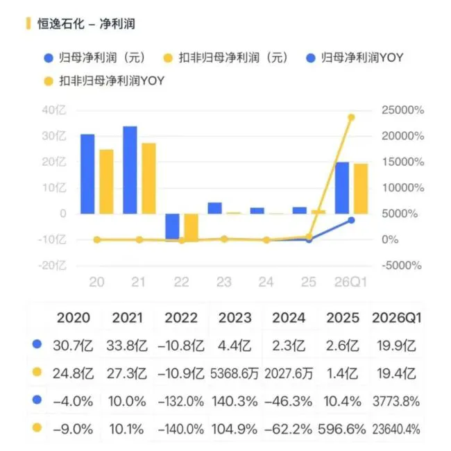 中报利润预增25倍,一季度财务费用7.4亿,恒逸石化:高杠杆下的盈利修复