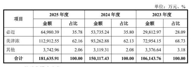 六成收入依赖日本品牌授权,必迈体育研发投入不足1%