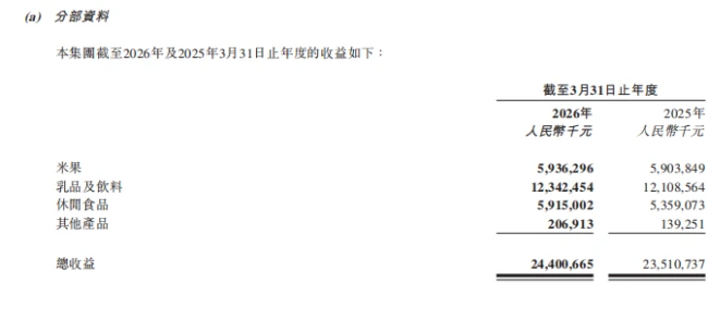 旺旺2025财年总营收达244亿元,三大品类筑牢基本盘、稳健财务更增发展信心