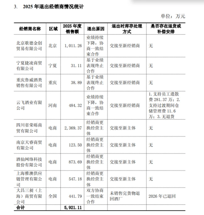 水井坊回复问询：中高端系列收入全线缩水，经销商净增40家平均收入减少5400万