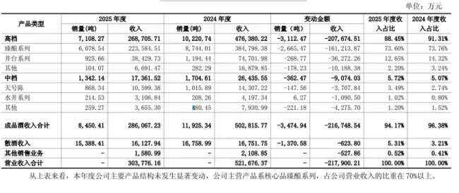 水井坊回复问询：中高端系列收入全线缩水，经销商净增40家平均收入减少5400万