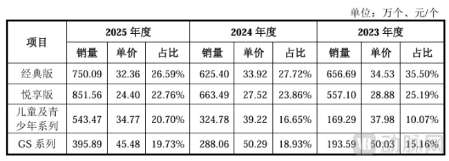 正雅主要产品的销量及销售价格,图片来源:招股书