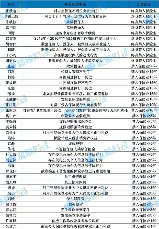 2026年上半年保险罚单透视：910多张罚单、超1.6亿罚金、40人禁业，指向行业返佣、数据造假乱象