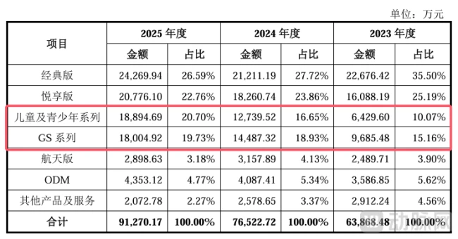 正雅齿科收入结构中,GS系列、儿童及青少年系列增长迅速,图片来源:招股书