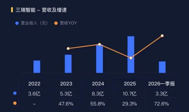 全球第二，毛利率60%！全球上百家无人机，把动力系统交给了三瑞智能