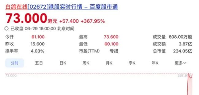 白鸽在线踩着“生死线”上市,一场资本层面的极限迫降