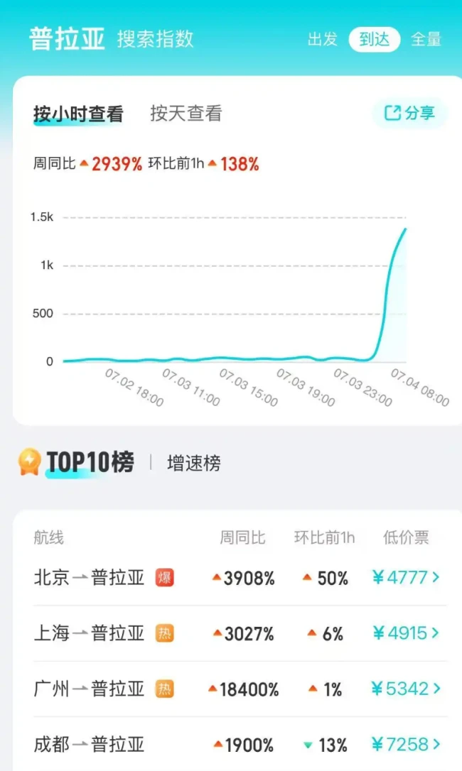 世界杯带火佛得角:旅行社火速上新万元定制游,机票酒店搜索量翻倍