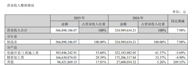 五倍牛股四方达净利三连降，抛20亿元定增加码金刚石钻针求突围