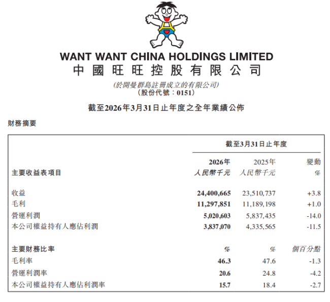 旺旺2025财年总营收达244亿元,三大品类筑牢基本盘、稳健财务更增发展信心