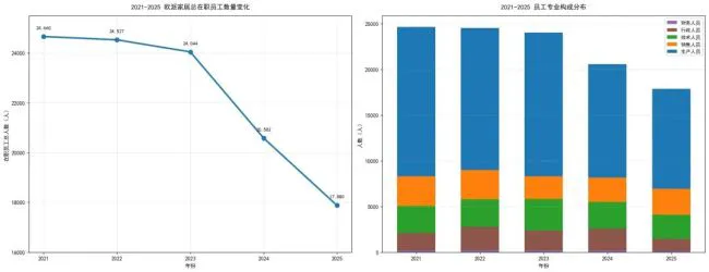 数据来源：欧派家居财报
