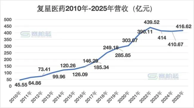 复星医药,更换总裁