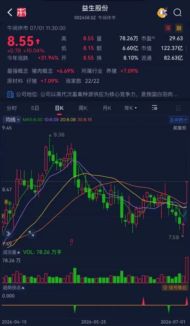 利润暴增43倍,股价涨停封板!鸡周期风口,益生股份赢麻了
