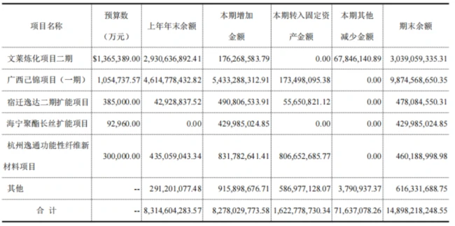 中报利润预增25倍,一季度财务费用7.4亿,恒逸石化:高杠杆下的盈利修复