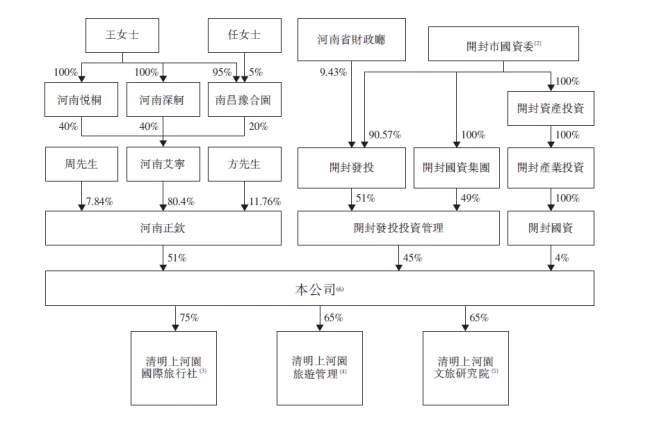 清明上河园转战港股：游客增长360万，利润下滑6600万