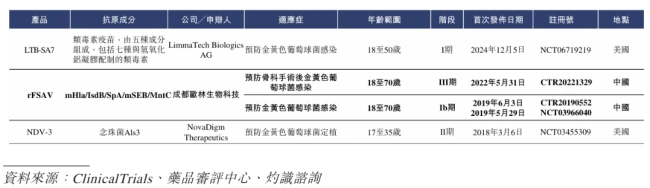 全球研发管线中进入临床开发阶段的金黄色葡萄球菌候选疫苗的详细信息