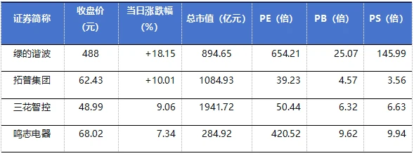 数据来源:Wind