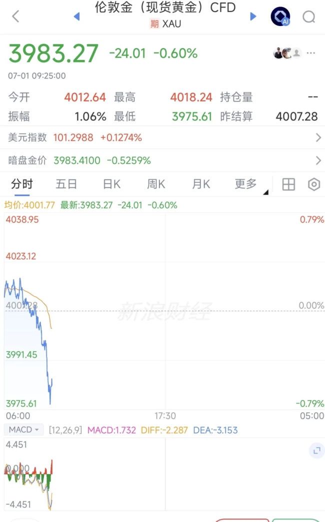 黄金再次跌破4000美元