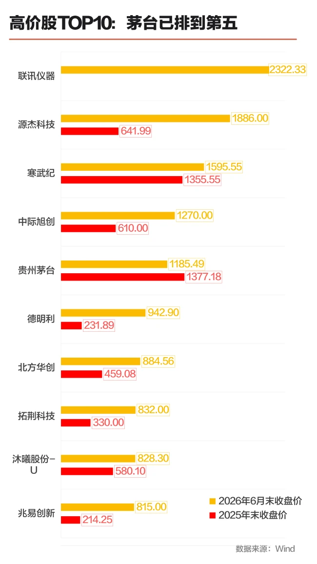 上半年股王“四连换”,下半年谁能坐上这把交椅?