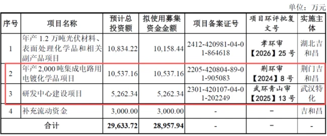 (来源:吉和昌招股书)