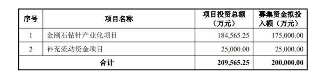 五倍牛股四方达净利三连降，抛20亿元定增加码金刚石钻针求突围