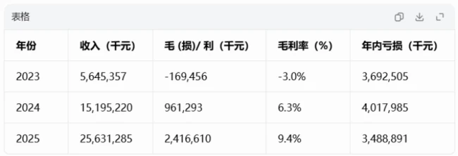 阿维塔重新提交上市申请：去年营收256亿净亏34.9 亿，获引望分红1.82亿 