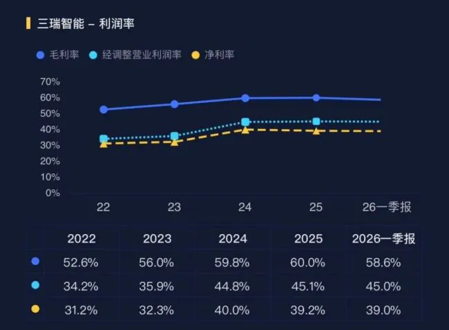 全球第二，毛利率60%！全球上百家无人机，把动力系统交给了三瑞智能