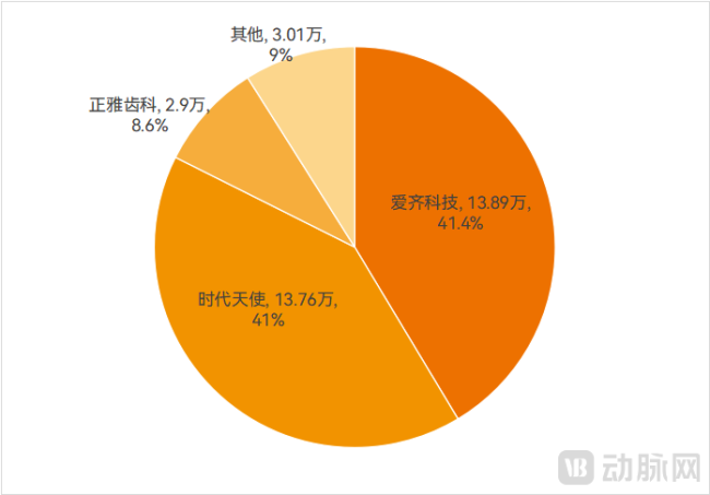 已超越隐适美!正雅齿科冲刺IPO