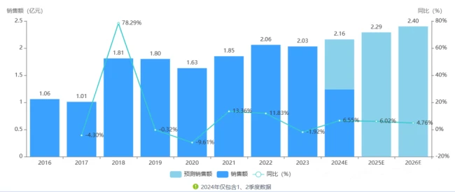 环磷酰胺销售数据 图源:贝杰医药