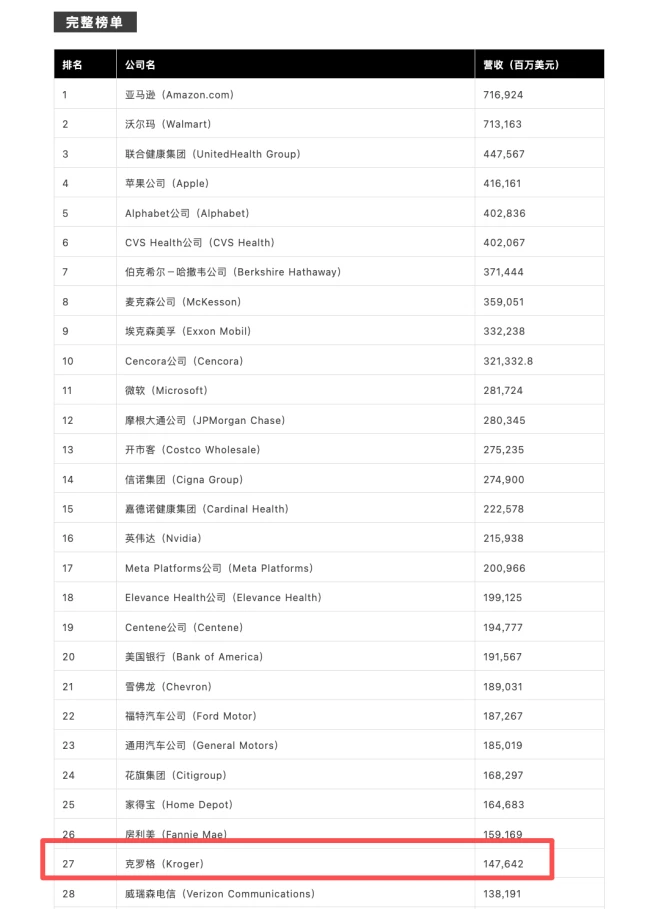 调查 | 美国第二大商超克罗格宣布入华?注册地办公室仅华强北一小房间,代理商否认是山寨机构
