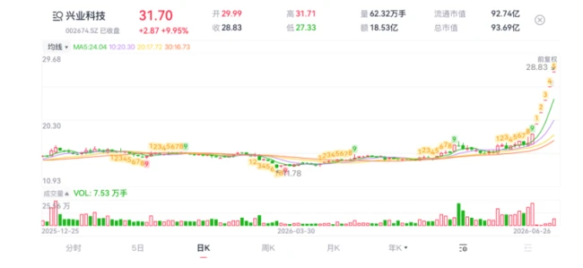 (来源:市值风云APP)