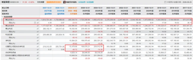 欧派“为保大船不覆，请部分人下船”：董事长拿50亿分红，两年减员6000人