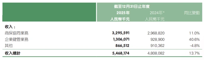 越输血越依赖，平安好医生困在集团生态里