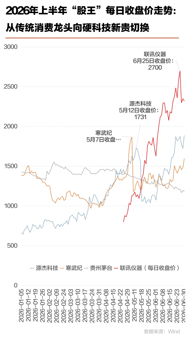 上半年股王“四连换”,下半年谁能坐上这把交椅?