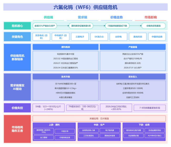 韩国梭哈存储,命门却在A股这个板块