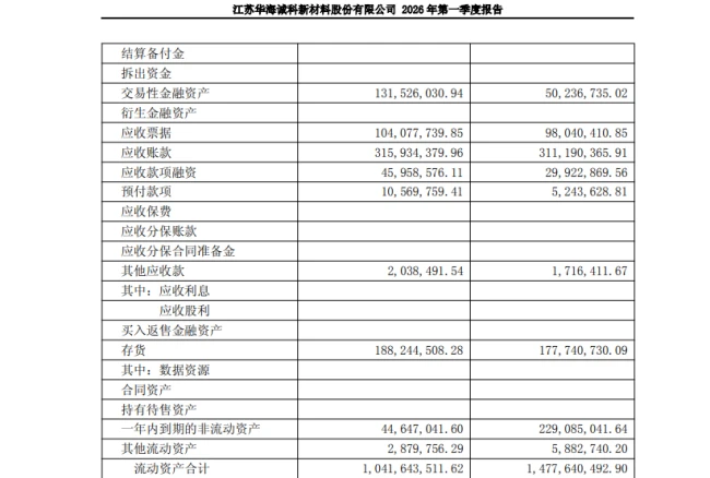 应收账款增127% 存货涨139% 华海诚科业绩高增长下股东清仓减持
