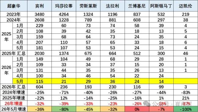 法拉利398万纯电车型售罄?经销商:可订,但订金40万起步