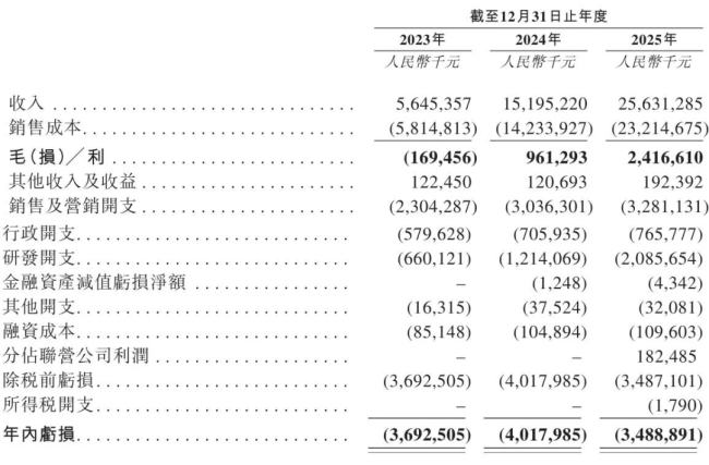 数据来源:阿维塔招股说明书