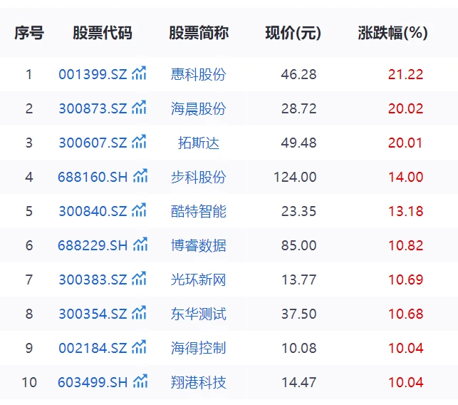 2.5万亿赛道炸场,工业互联网迎来满屏涨停
