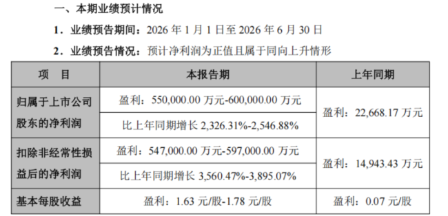 (业绩预告)