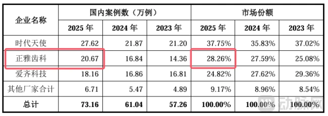 2025年国内隐形正畸市场份额(以案例数计),资料来源:上市公司年报、米内网、正雅齿科招股书