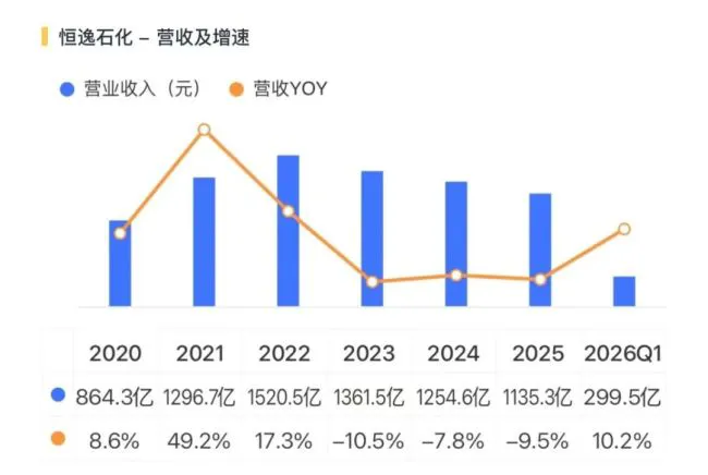 中报利润预增25倍,一季度财务费用7.4亿,恒逸石化:高杠杆下的盈利修复