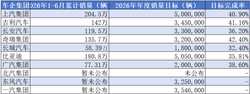 7大车企集团上半年目标完成率：最高42.4%最低32.4%，均靠出口拉升