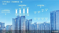 创五年新高 北京上半年二手房交易高位运行