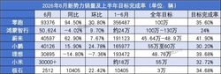 6月新势力销量榜：零跑9.34万！蔚来小鹏4万+，小米仍3万+