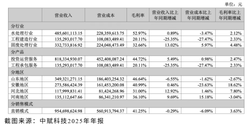 CRO87%股权，卖了10亿