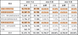 吉和昌登陆北交所，首日开盘大涨545%：20年电镀老厂，转身锂电池添加剂隐形冠军