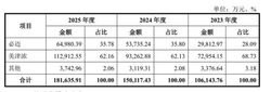 六成收入依赖日本品牌授权，必迈体育研发投入不足1%