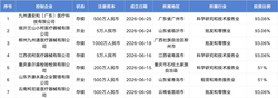 九州通，新增68家公司