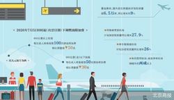 降燃油费增运力 暑期国内游成本再降