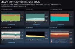 Steam 6 月硬件调查！Win11 破 70% 碾压旧版，简中用户暴涨，系统该升级了